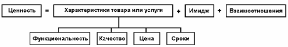 стратегические основы функционирования и развития предприятия в текущих условиях рынка - student2.ru