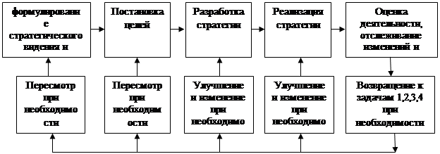 стратегические основы функционирования и развития предприятия в текущих условиях рынка - student2.ru