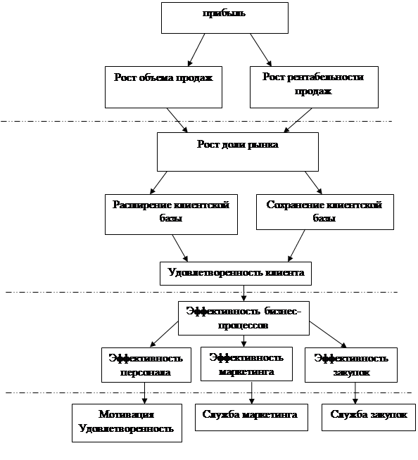 стратегические основы функционирования и развития предприятия в текущих условиях рынка - student2.ru