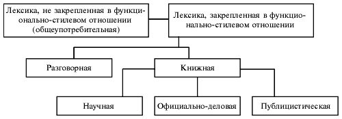 Стратификация лексического состава языка. Общенародная лексика - student2.ru