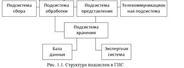 Структура подсистем в ГИС - student2.ru