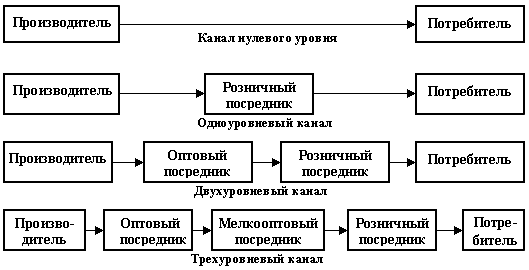 Структура распределительных каналов - student2.ru