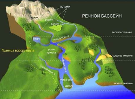 структура запасов прресных вод, скорост их возобновления и значение для потребления - student2.ru