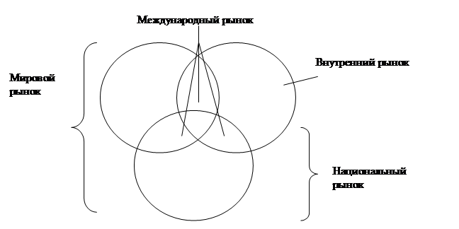 сущность и эволюция мирового рынка - student2.ru