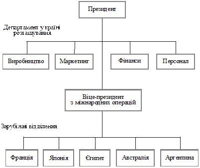 суть і основні типи організаційних структур міжнародних корпорацій - student2.ru