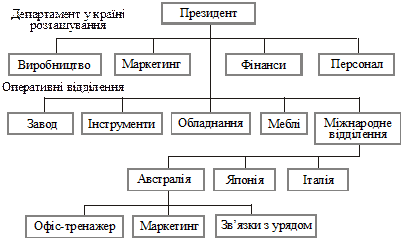 суть і основні типи організаційних структур міжнародних корпорацій - student2.ru