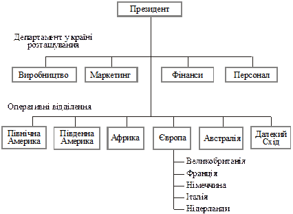 суть і основні типи організаційних структур міжнародних корпорацій - student2.ru