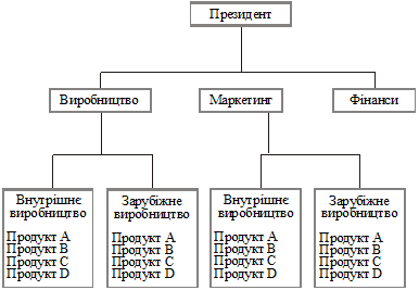 суть і основні типи організаційних структур міжнародних корпорацій - student2.ru