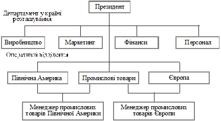 суть і основні типи організаційних структур міжнародних корпорацій - student2.ru