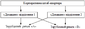 суть і основні типи організаційних структур міжнародних корпорацій - student2.ru