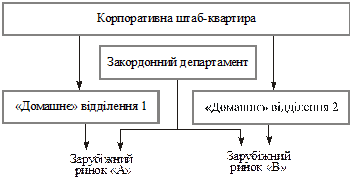 суть і основні типи організаційних структур міжнародних корпорацій - student2.ru