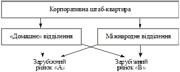 суть і основні типи організаційних структур міжнародних корпорацій - student2.ru