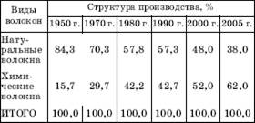 Текстильная промышленность мира - student2.ru