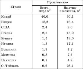 Текстильная промышленность мира - student2.ru