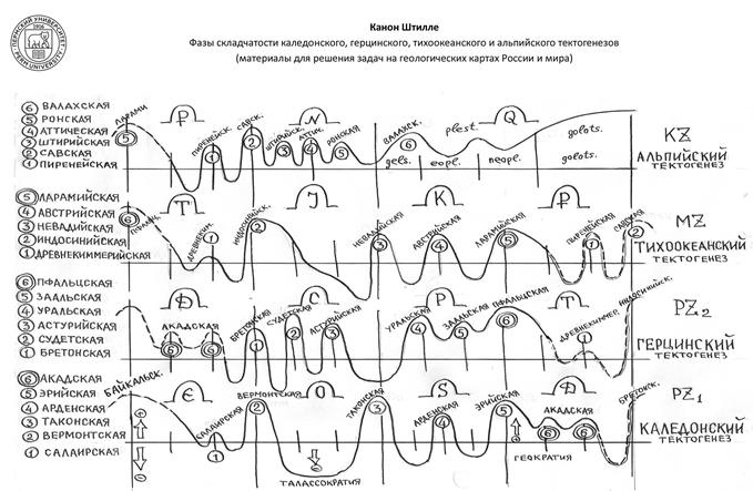 Тектонические схемы континентов на современной и палеотектонической основе - student2.ru