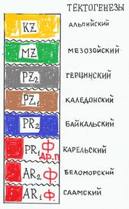 Тектонические схемы континентов на современной и палеотектонической основе - student2.ru