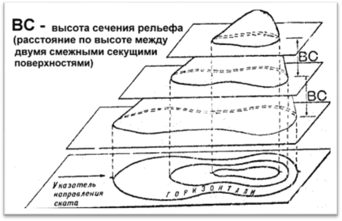 Тема 3. Изображение рельефа на топографических картах - student2.ru