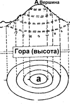 Тема 3. Изображение рельефа на топографических картах - student2.ru