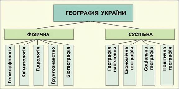 Тема.Физическая география Украины, предмет и методы исследования. Формирование территории Украины. Современное административно-территориальное деление - student2.ru