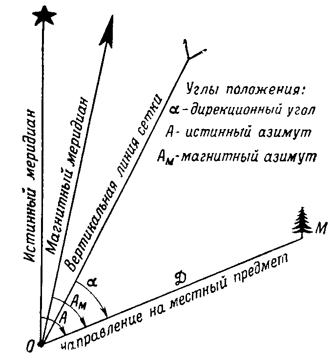Тема: Определение углов направлений - student2.ru