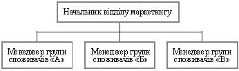 Тема. Організація маркетингової служби на підприємстві. - student2.ru