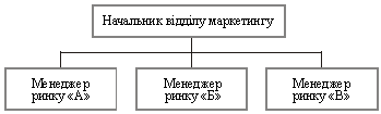 Тема. Організація маркетингової служби на підприємстві. - student2.ru