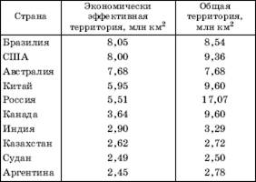 Территория как фактор размещения - student2.ru