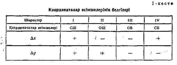 тікбҰрышты жазыҚтыҚ координаталар жҮйесі - student2.ru