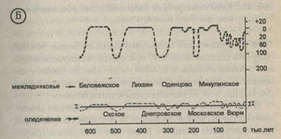 Типы колебаний уровня водоемов в четвертичном периоде (по К.К. Маркову и др., 1967) - student2.ru