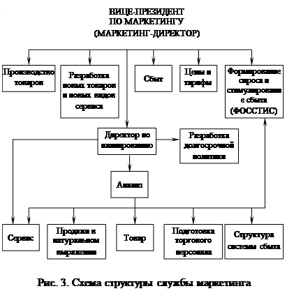 Типы маркетинга в зависимости от состояния спроса - student2.ru