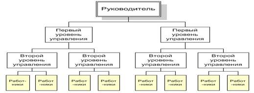 Типы организационных структур управления - student2.ru