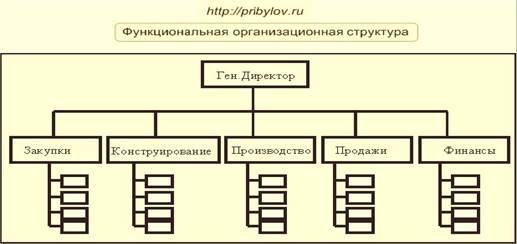 Типы организационных структур управления - student2.ru