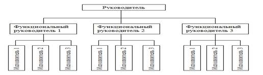 Типы организационных структур управления - student2.ru