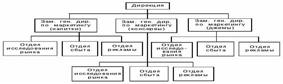 Типы организационных структур управления - student2.ru