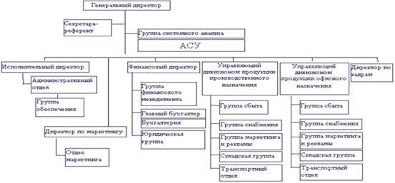 Типы организационных структур управления - student2.ru