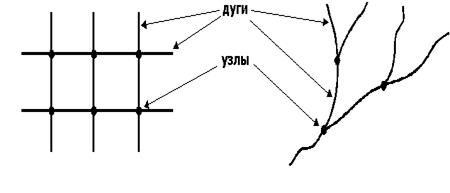 Типы векторных объектов, основанные на определении пространственных размеров - student2.ru