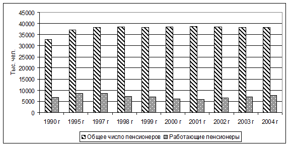 Трудовые ресурсы и их использование - student2.ru