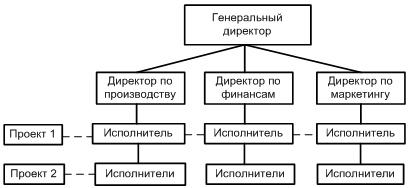 труктура управления и задачи управления производства. - student2.ru