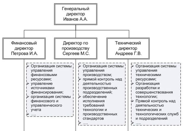 труктура управления и задачи управления производства. - student2.ru
