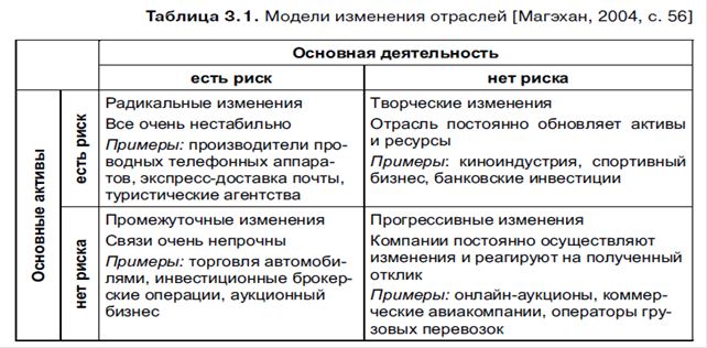 Тщательная оценка перспектив каждого вида деятельности, изучения показателей рыночного роста и позиции компании на конкретном рынке. - student2.ru