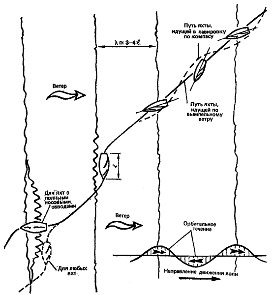 Управление крейсерско-гоночными яхтами в штормовую погоду - student2.ru