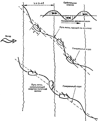 Управление крейсерско-гоночными яхтами в штормовую погоду - student2.ru