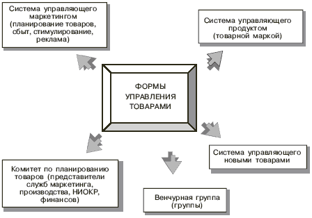Управление маркетинговой деятельностью фирмы - student2.ru