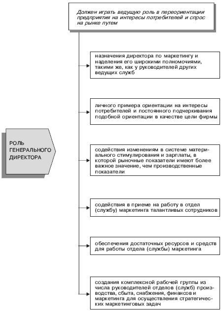 Управление маркетинговой деятельностью фирмы - student2.ru