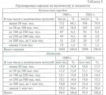 Урбанизация и экологические проблемы - student2.ru