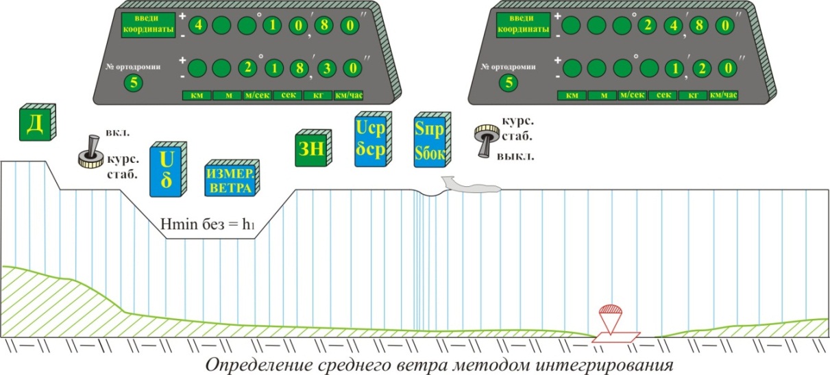 Условия и методика определения среднего ветра методом интегрирования ветра по высоте - student2.ru