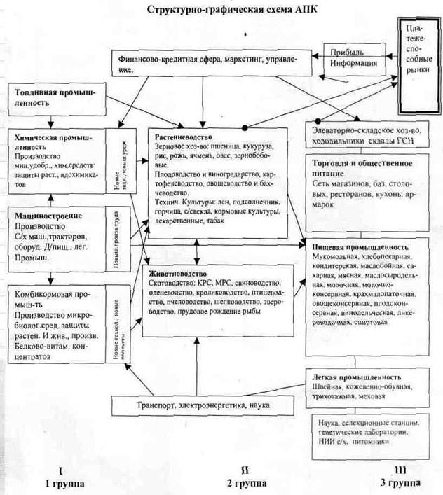 Валовой сбор зерновых культур - student2.ru