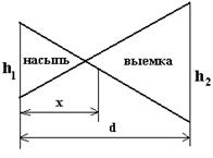 Ведомость вычисления координат вершин - student2.ru
