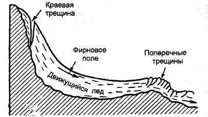 Веера разноса валунов; 2 - граница оледенения - student2.ru