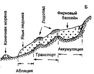 Веера разноса валунов; 2 - граница оледенения - student2.ru